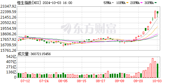 港股盘中暴跌后上演 V 型大反弹，兴业证券张忆东解读反转逻辑