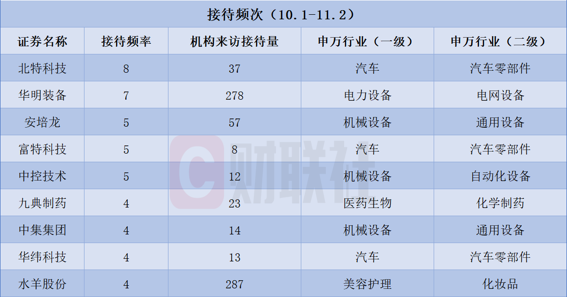 沪深京三市近一月 1152 家上市公司接受机构调研，迈瑞医疗等接待量位列前十