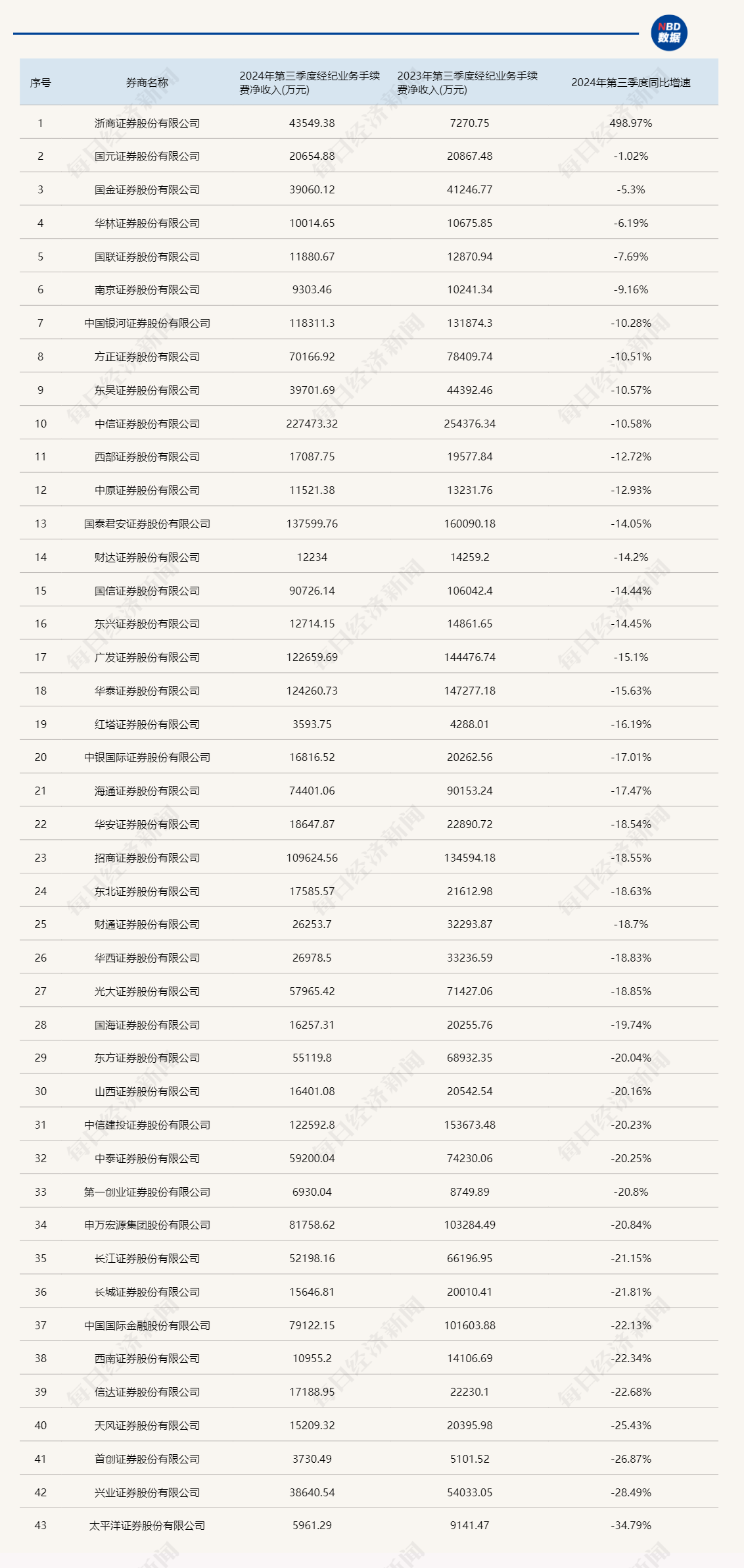 券商三季报：自营业务发力，经纪业务拖累，四季度有望逆转