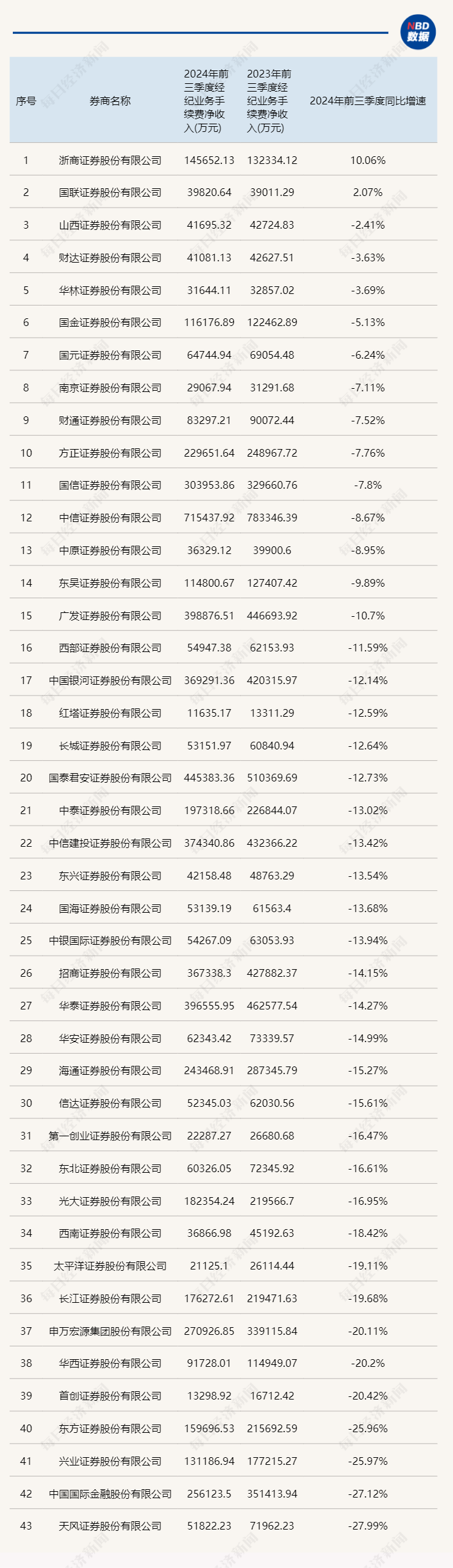 三季报券商经纪业务透视：牛市效应将现未现 但已能看到四季度逆转的曙光_三季报券商经纪业务透视：牛市效应将现未现 但已能看到四季度逆转的曙光_