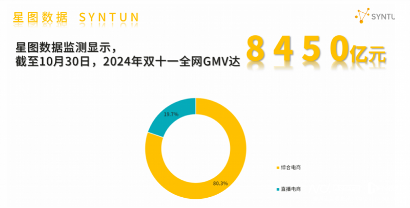 双十一首轮战报出炉，销售额高达 8450 亿元，家电品类大爆发