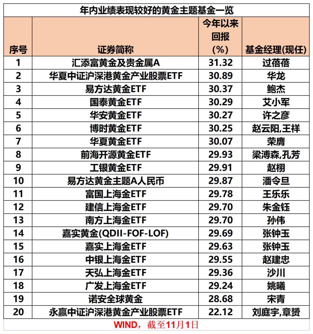 金价迭创新高，黄金相关主题基金年内最高收益达 31%，你还在等什么？