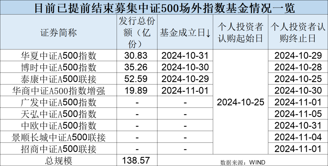 9只产品宣布提前结束募集 中证A500指数基金规模超1100亿元__募集期什么意思