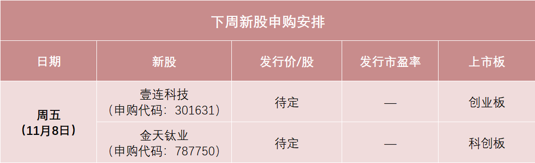 下周 2 只新股申购，壹连科技募资 11.93 亿，深度绑定宁德时代等龙头企业