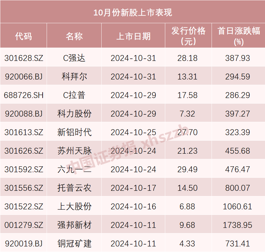 目前新股平均涨几个板__新股平均涨幅