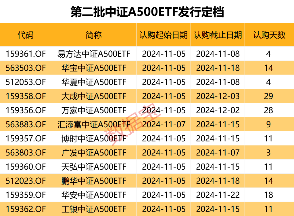 下周解禁市值 277 亿元，第二批中证 A500ETF 下周发行，增量规模或达 240 亿元