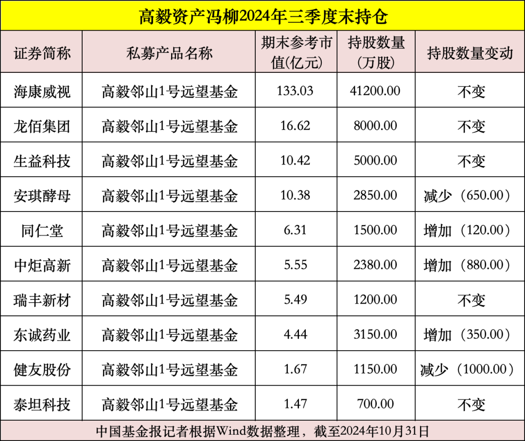 百亿私募大佬调仓动作曝光！葛卫东、裘国根等多位投资经理三季度操作浮出水面