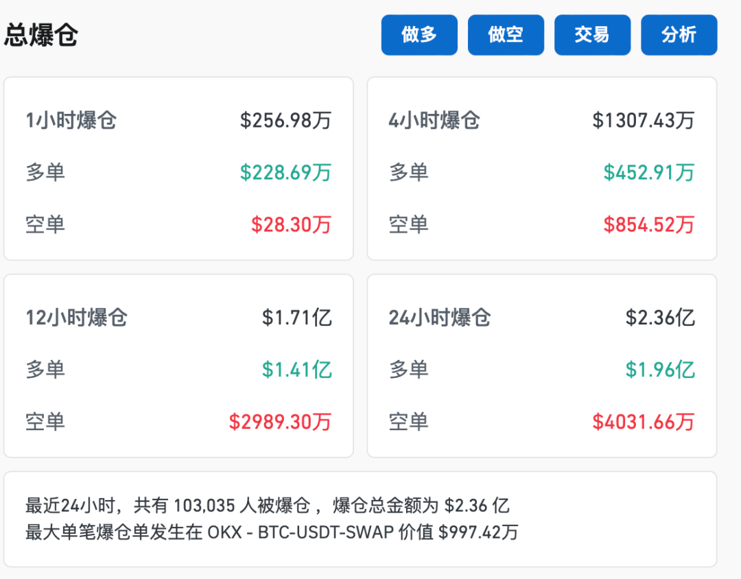 比特币再大跌，虚拟货币超 10 万人爆仓；哈里斯在爱荷华州民调中领先特朗普