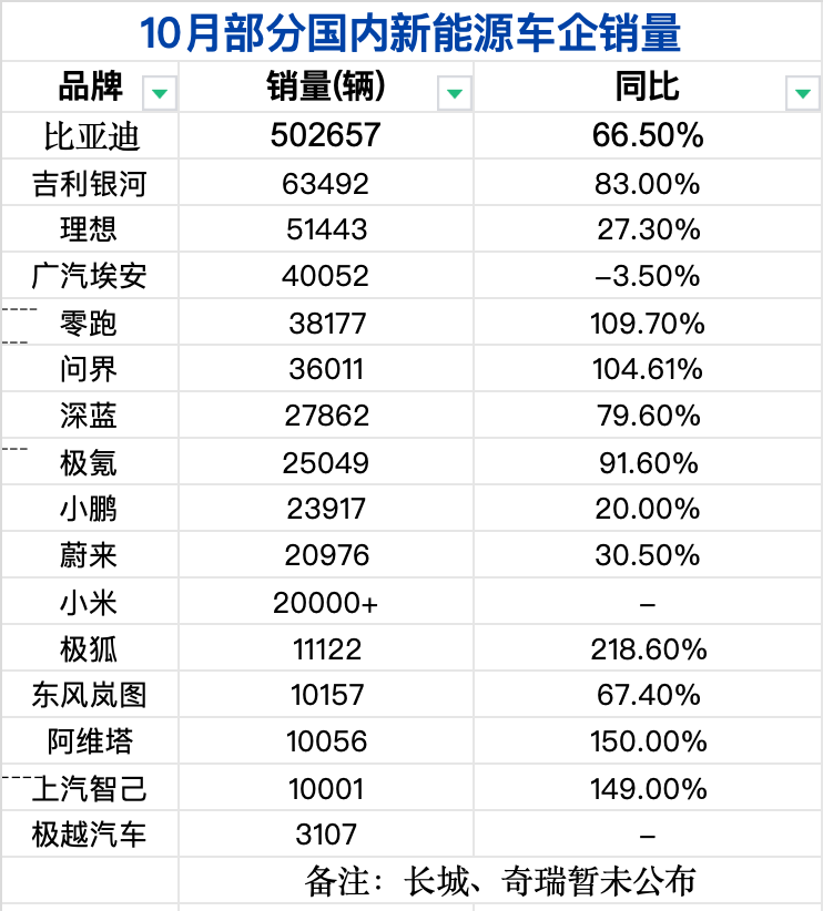 10 月新能源车企销量普涨，比亚迪月销首破 50 万，多品牌创新高