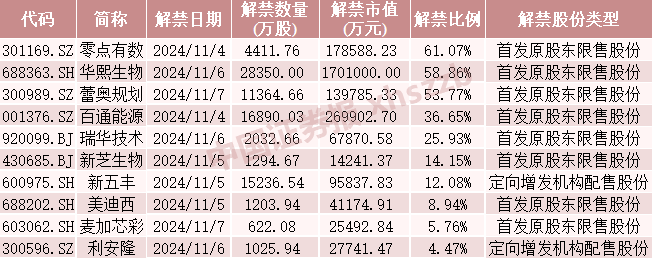 流通股大增2.2倍__解禁股上市流通是利空还是利好