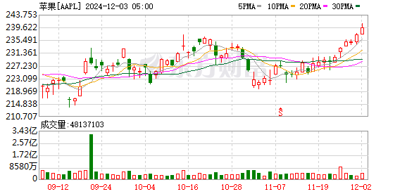 K图 AAPL_0