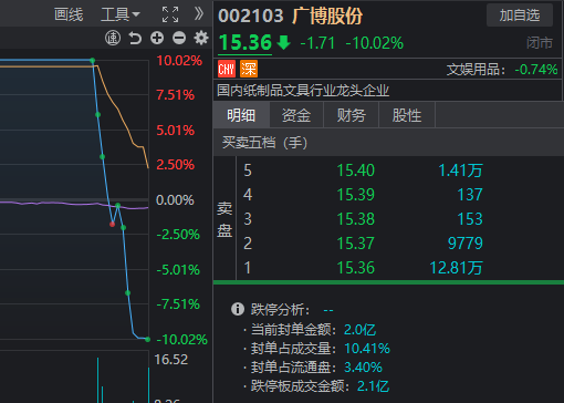 股票高位天量_高位放量地天板_