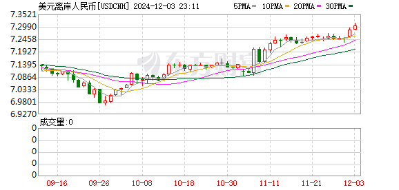 离岸人民币汇率连续突破7.27至7.31关口，市场分析多种因素导致