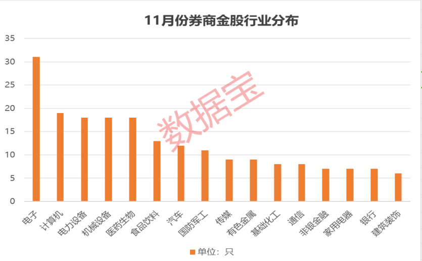 _科技龙头上榜！11月金股有哪些？“宁王”笑了_科技龙头上榜！11月金股有哪些？“宁王”笑了