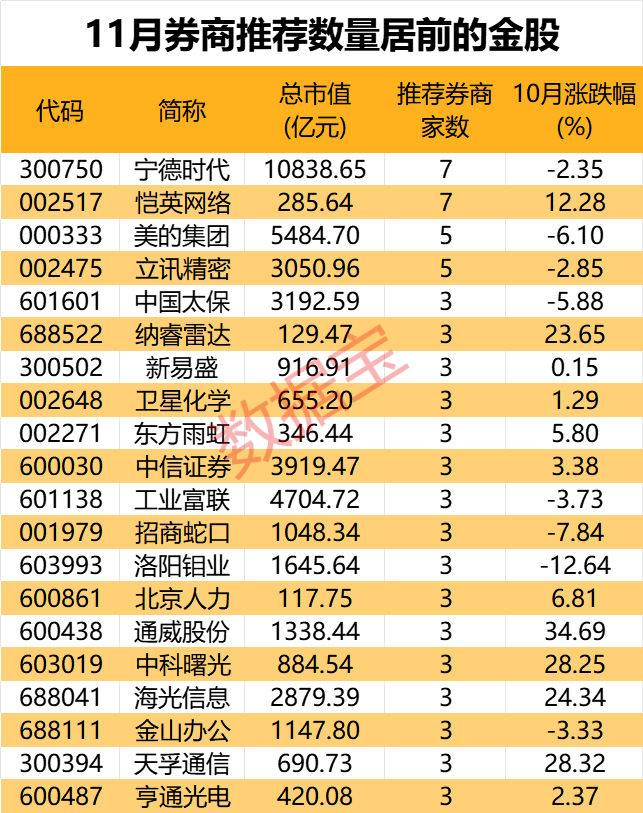 科技龙头上榜！11月金股有哪些？“宁王”笑了_科技龙头上榜！11月金股有哪些？“宁王”笑了_