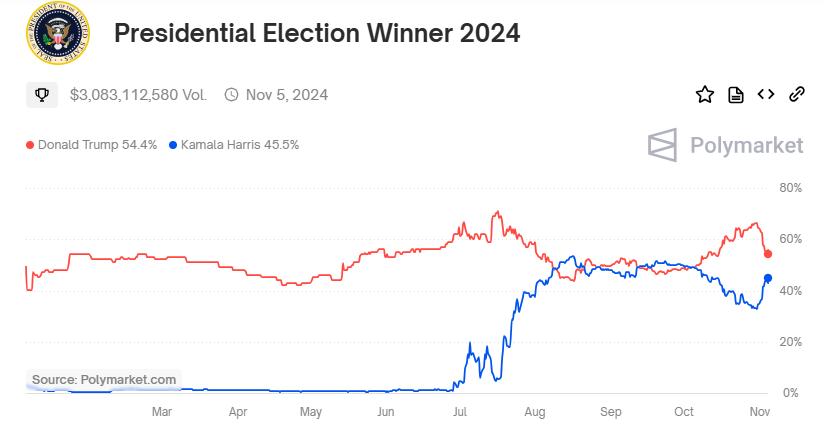美元、比特币齐跌，Polymarket 平台特朗普胜率跳水，原因何在？