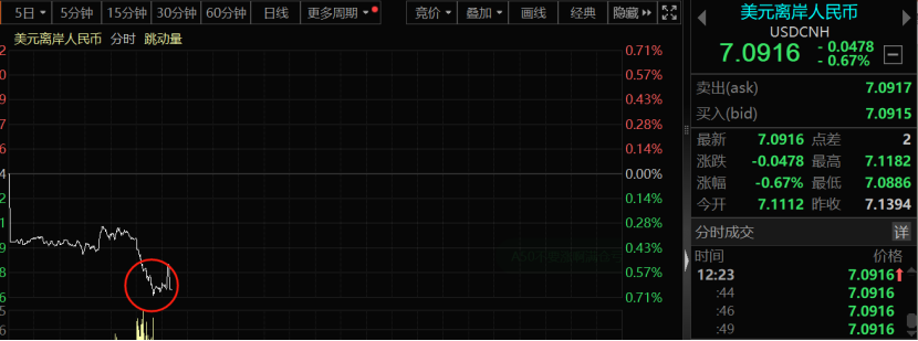 美国大选影响汇市，人民币汇率显著上涨，美元指数杀跌