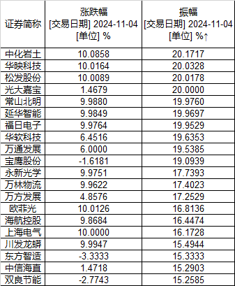 11 月 4 日市场全天震荡反弹，创业板指领涨，人形机器人等板块涨幅居前