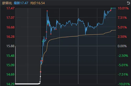 _今日打板股_今日股票大盘点数