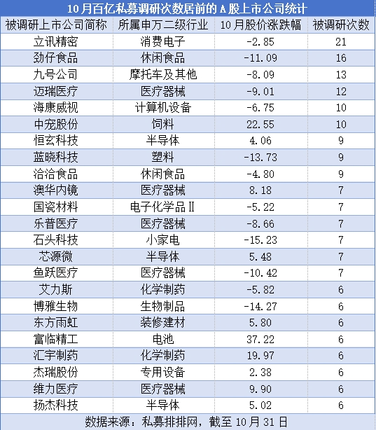 10 月百亿私募调研 252 家 A 股公司，医疗器械、半导体等行业成热门方向