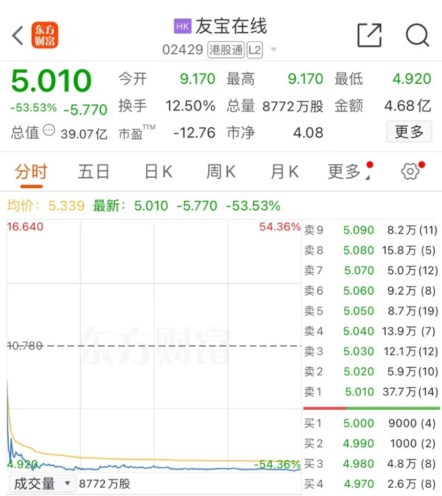 “无人零售第一股”崩了！暴跌50%！__“无人零售第一股”崩了！暴跌50%！