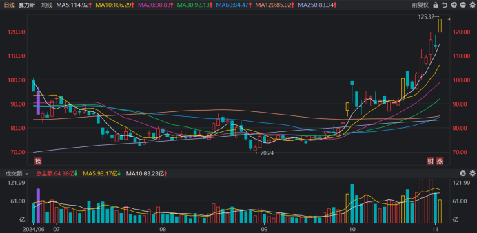 赛力斯股价再刷历史新高，人气权重连日走强，融余规模已至峰值