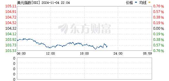 特朗普选情胶着，美元、比特币回落，人民币暴涨，背后原因或与美国大选有关