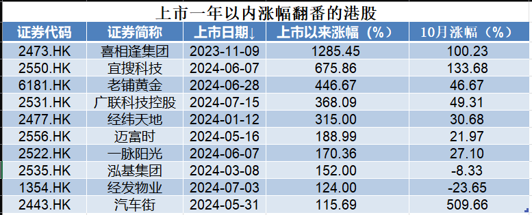 喜相逢集团港股上市近一年，股价大涨 12.85 倍，总市值约 78.60 亿港元