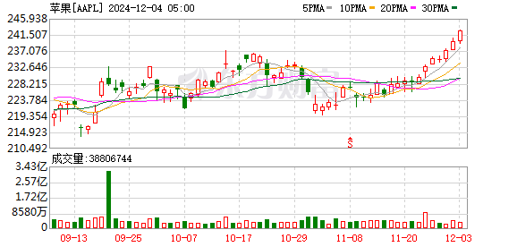 K图 AAPL_0