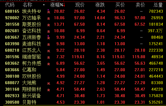 A股尾盘突变！人形机器人概念活跃 8连板牛股盘中巨震__A股尾盘突变！人形机器人概念活跃 8连板牛股盘中巨震