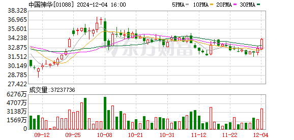 12月4日红利股集体活跃，中国神华大涨超4%创近1个半月新高