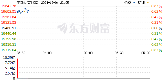 美股三大指数集体高开，纳指、标普续创新高，全球市场动态一览