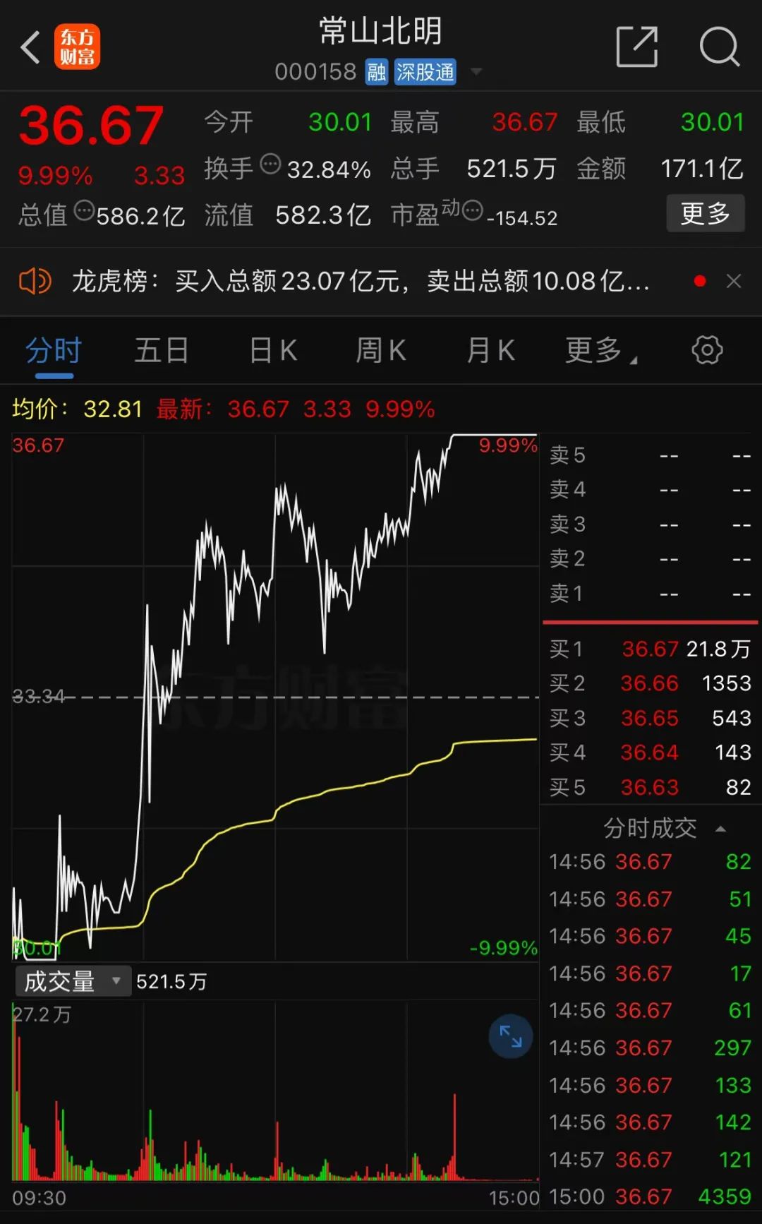 妖股集体复活！周一 6 只高位股上演地天板，常山北明等多股封板