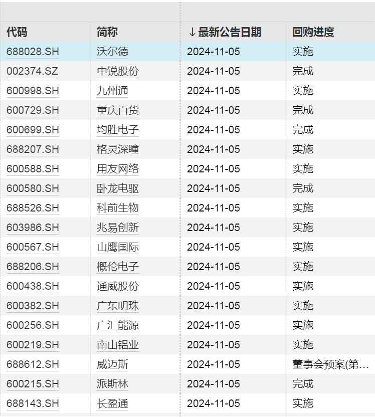 今年以来近 2300 家上市公司发布回购公告，回购金额创历史新高