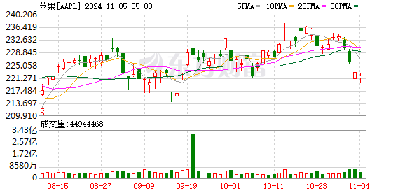 K图 AAPL_0