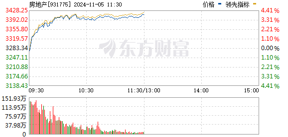 11 月 5 日 A 股港股两市房地产股发力上涨，多只个股涨停