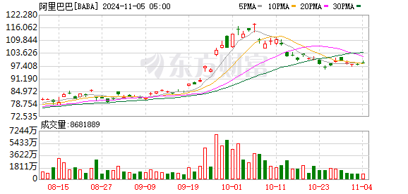 阿里巴巴-W 持续回购股份，11 月 1 日斥资 1997.28 万美元回购 163.32 万股