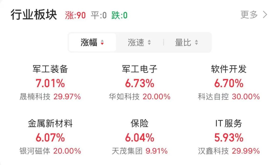 今日 A 股市场强势回暖，多个热点板块爆发，全市场超 5000 只个股上涨