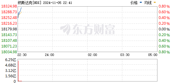 美股三大指数高开，中国金龙指数上涨，百达资产管理上调中美股票评级