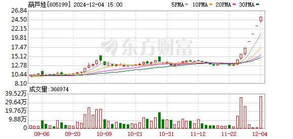 12月4日生肖蛇概念股异军突起，桂发祥涨停引发市场关注