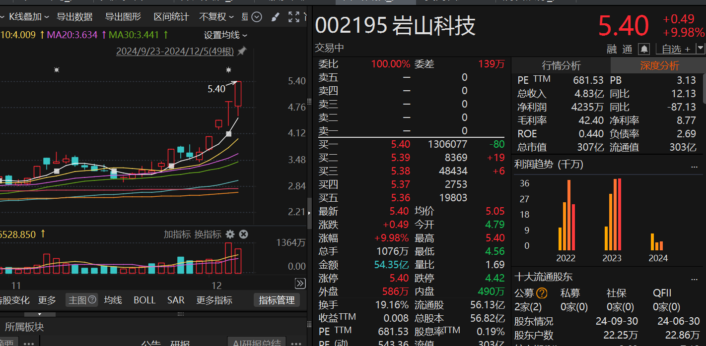 _高位的股票怎么操作_高位炸板的股票后期走势