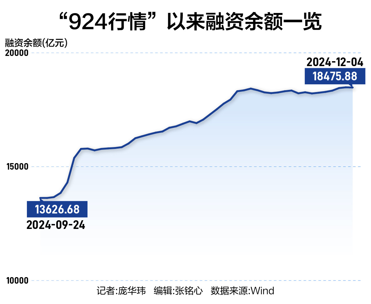 A股融资余额创9年新高，散户和游资推动小市值股票暴涨，风险加大