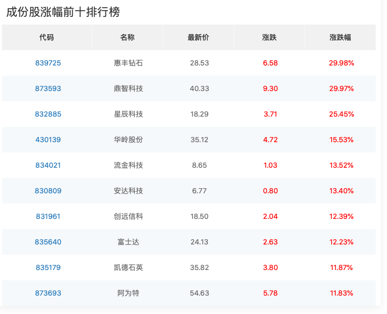 11月5日北证50成份股中涨幅前十名个股（资料来源：北交所官网）