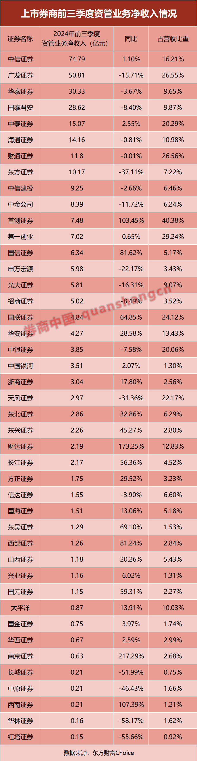 _券商对比_券商收入占比