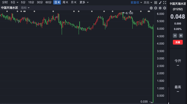 天瑞水泥因中期业绩难产行至退市边缘，此前股价暴跌超 99%，公司基本面问题凸显