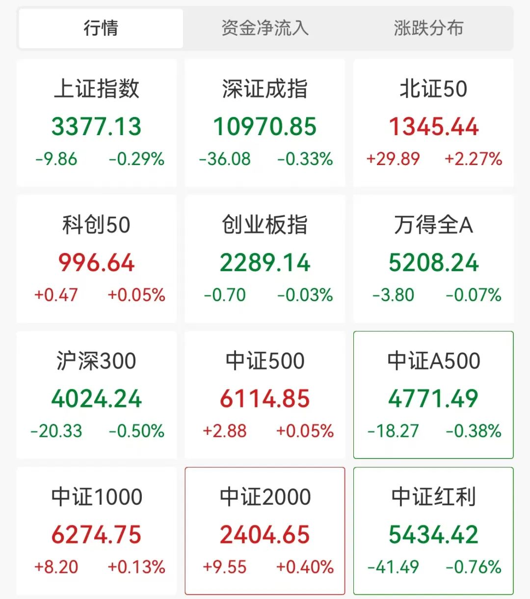 上证指数盘中站上 3400 点，券商板块领涨，A 股盘中突变，离岸人民币大跌