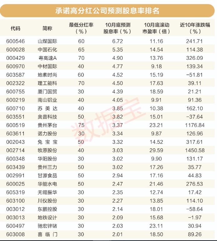 高股息率排名_高股息的优质股_