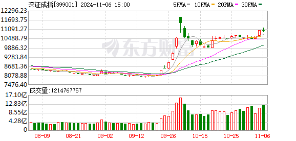 A股 三大指数冲高回落，成交额放量逾 2500 亿，多板块表现活跃