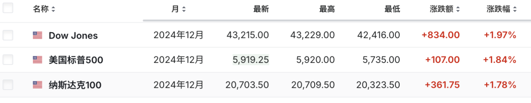 特朗普宣布 2024 年总统选举获胜，其经济政策有望延续，美股、美元、虚拟币全线上涨