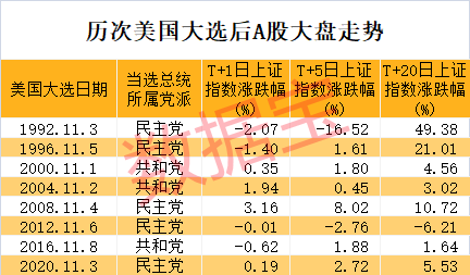 _特朗普胜选股市_特朗普当选哪些股票会上涨